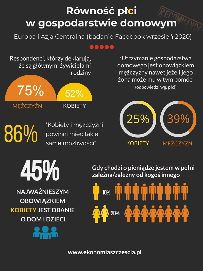 Badanie FB na temat równości płci