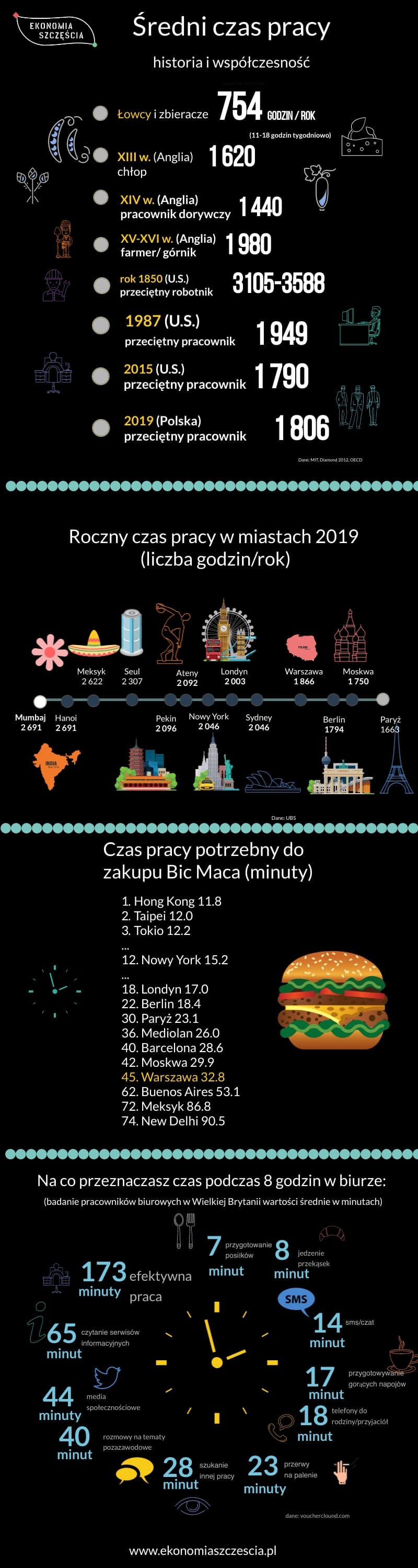 Czas pracy wczoraj i dziś